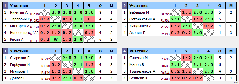 результаты турнира Пулька