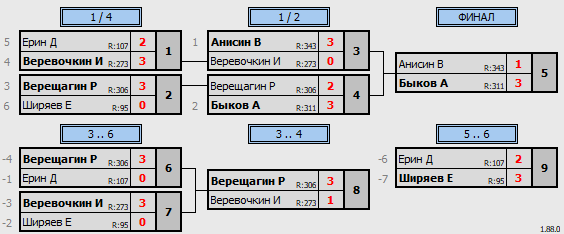 результаты турнира 