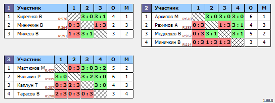 результаты турнира 