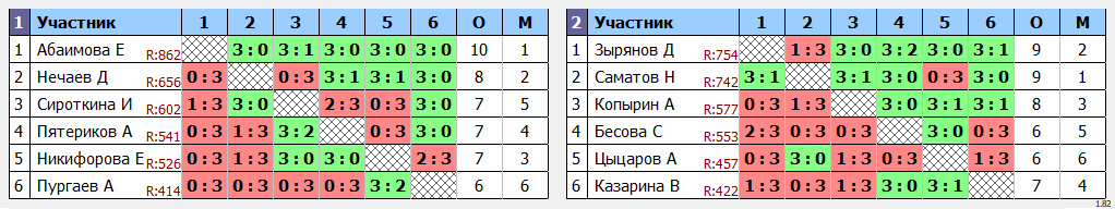 результаты турнира Мастерский