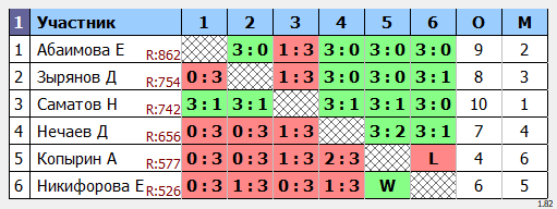 результаты турнира Мастерский