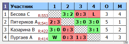 результаты турнира Мастерский