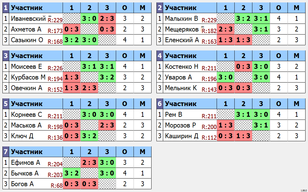 результаты турнира 