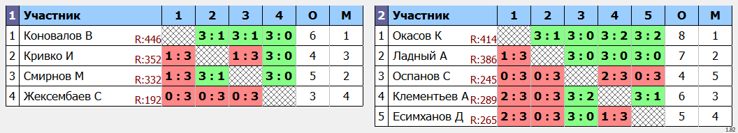 результаты турнира Среда любительский