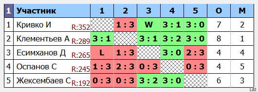 результаты турнира Среда любительский