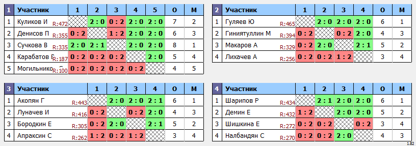 результаты турнира Пулька