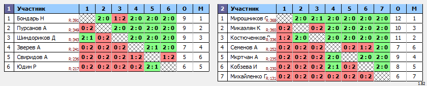 результаты турнира Вечерняя лига