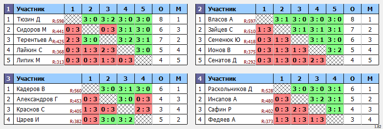 результаты турнира 