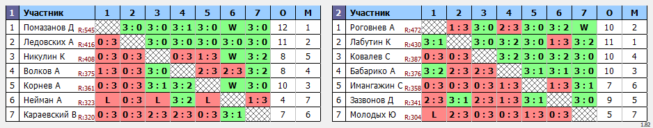 результаты турнира Открытая лига