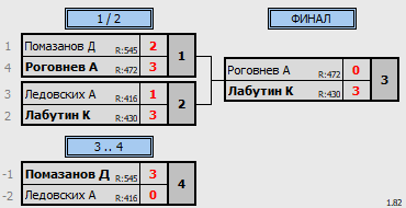 результаты турнира Открытая лига