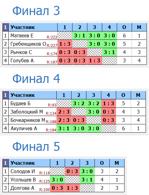 результаты турнира Вечерний турнир