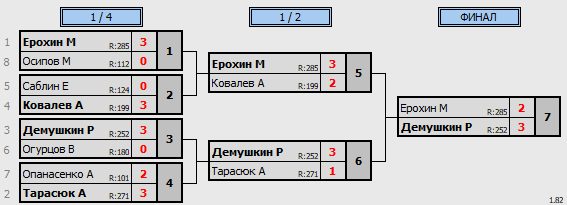 результаты турнира 