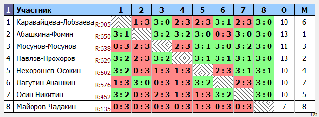 результаты турнира Форовый парный турнир