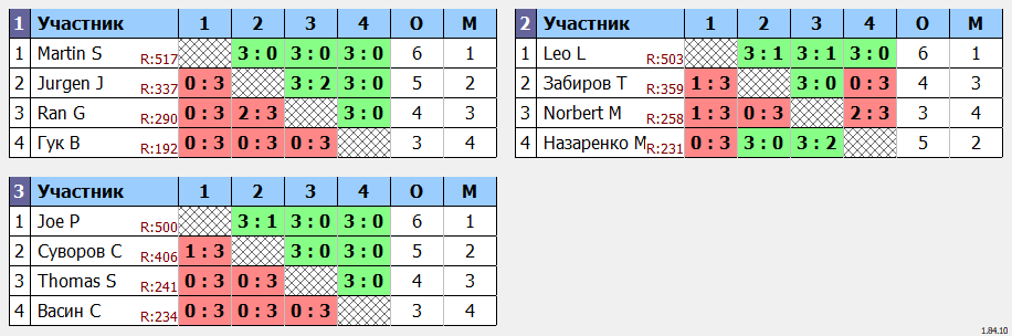 результаты турнира Открытый турнир ATT