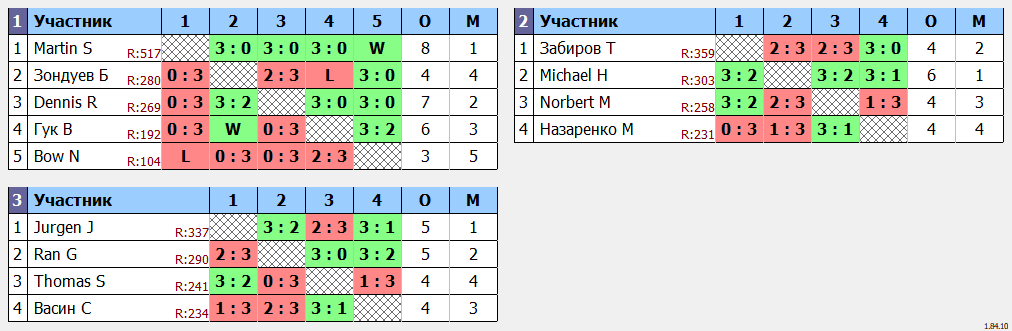 результаты турнира Открытый турнир ATT