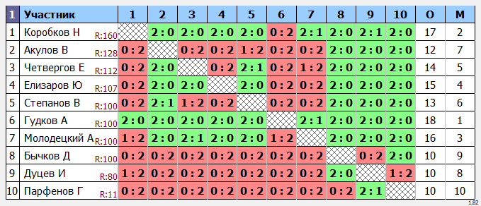результаты турнира Новички. Мах 160
