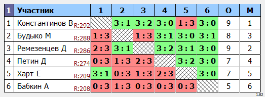 результаты турнира Max-300