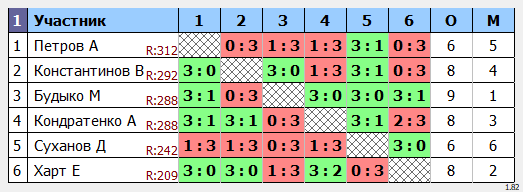 результаты турнира Max-300