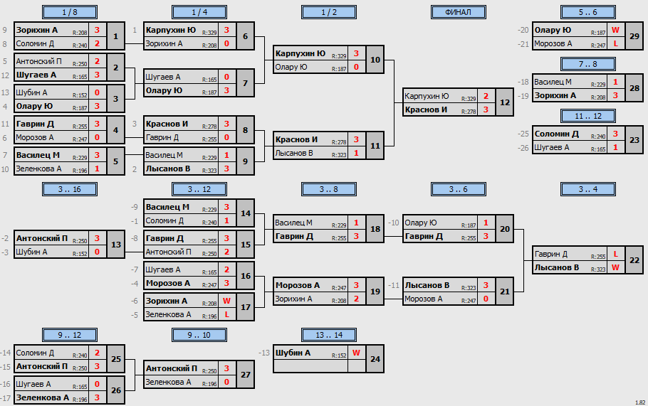 результаты турнира Открытый 