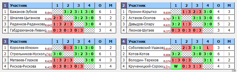 результаты турнира Парный. Макс 850