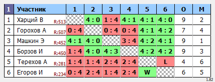 результаты турнира Открытый