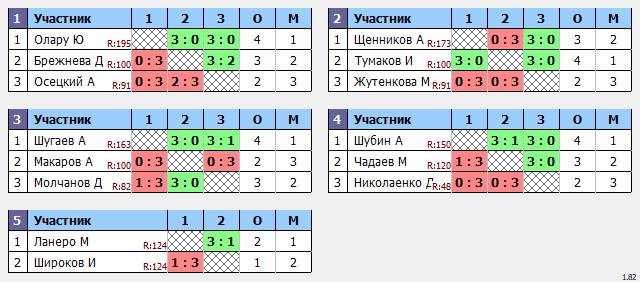 результаты турнира Новички