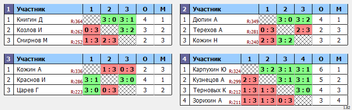 результаты турнира Середнячки