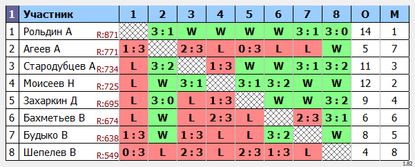результаты турнира Командный 
