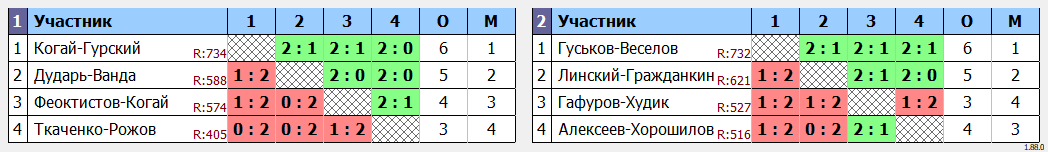 результаты турнира Парный турнир