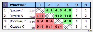 результаты турнира Турнир по четвергам