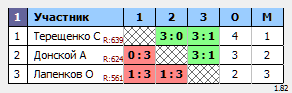 результаты турнира Турнир по четвергам