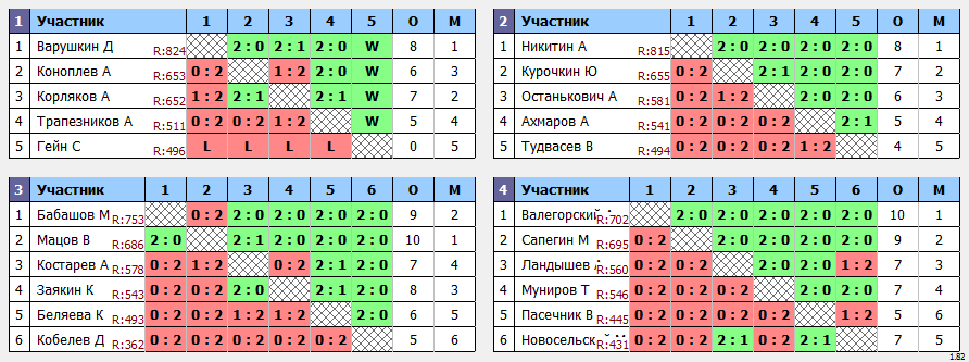 результаты турнира Пулька