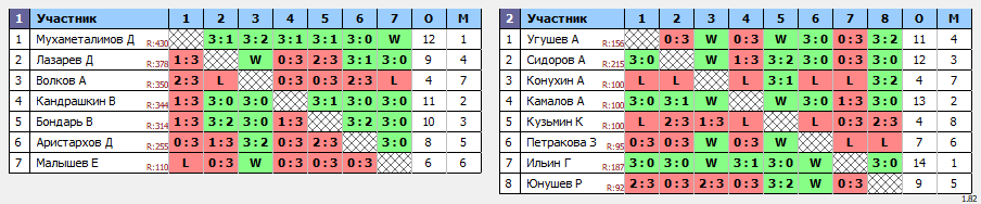 результаты турнира Регулярная лига