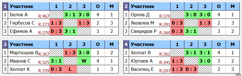 результаты турнира Четверг