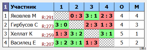 результаты турнира Четверг