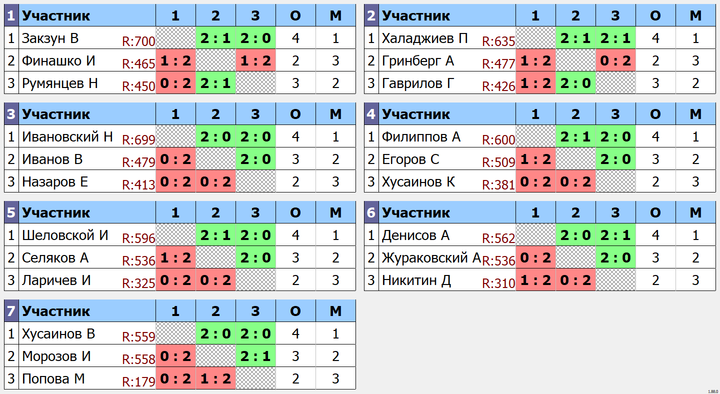 результаты турнира Малиновый турнир TTSPORT