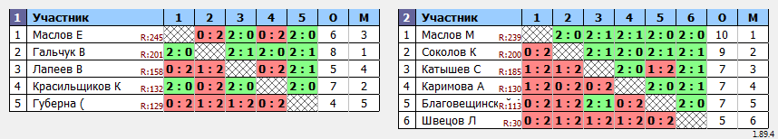 результаты турнира Батуми Макс 1300