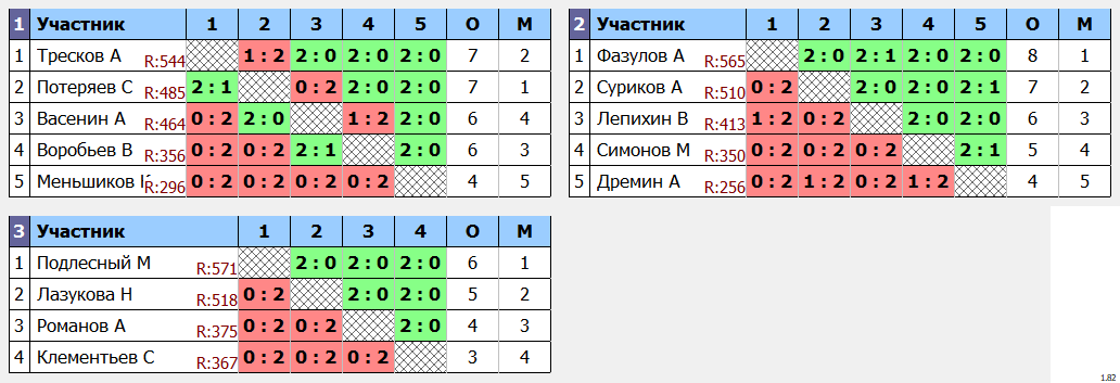 результаты турнира Пятничная пулька