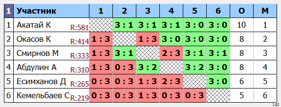 результаты турнира Пятница любительский