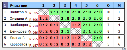 результаты турнира Пулька