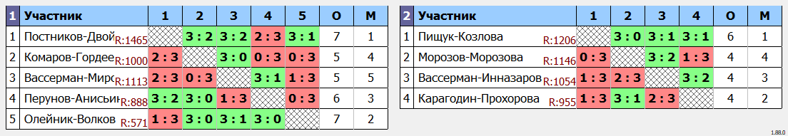 результаты турнира Newton Arena CUP