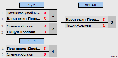 результаты турнира Newton Arena CUP