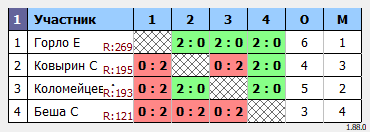 результаты турнира турнир Понедельника 