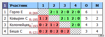 результаты турнира турнир Понедельника 