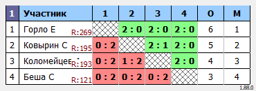 результаты турнира турнир Понедельника 