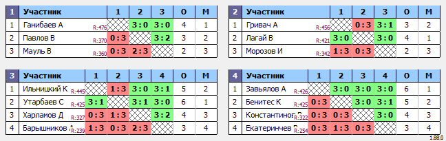 результаты турнира Макс-500 в ТТL-Савеловская 