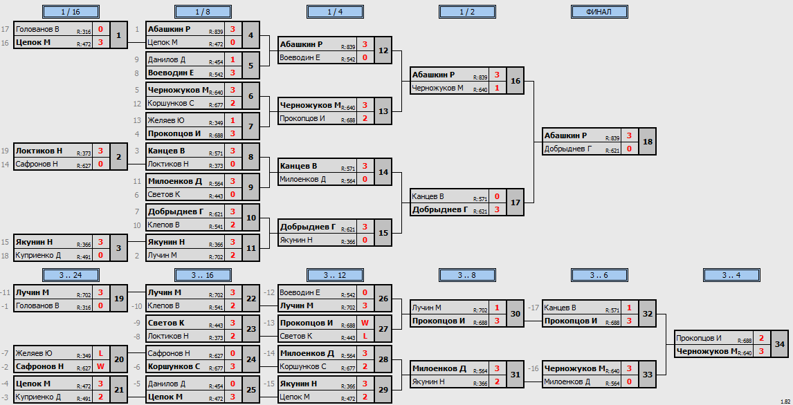 результаты турнира Чемпионат Брянской обл. Мужской финал