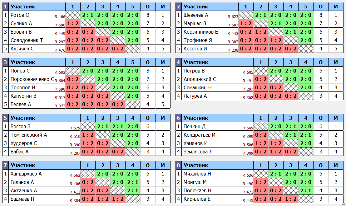 результаты турнира Отборочный Турнир на Чемпионат России среди любителей