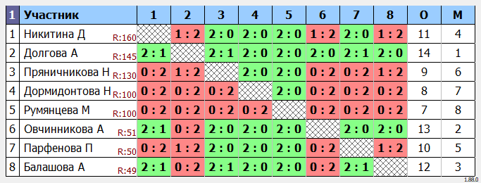 результаты турнира ФСК Парламент. Женщины