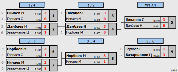 результаты турнира 